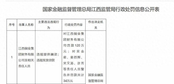 十大股票配资网址 江西铜业集团财务公司被罚120万元，集团去年曾接山东证监局警示函